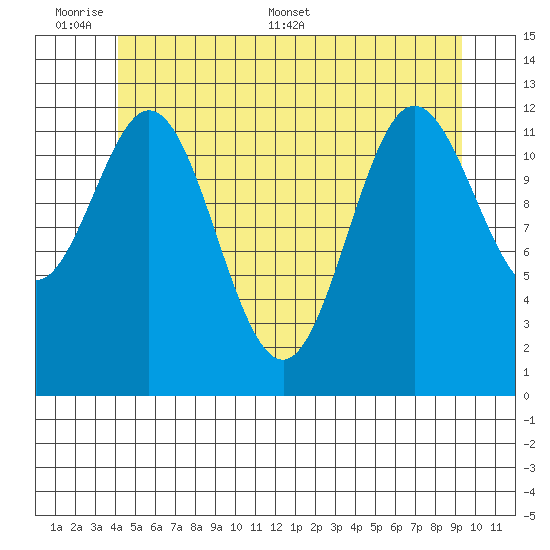 Morse Cove tide chart for Sunday, June 7, 2026