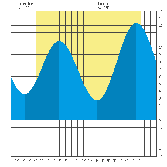 Morse Cove tide chart for Tuesday, June 9, 2026