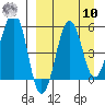 Morzhovoi Bay tide chart for Saturday, September 10, 2022