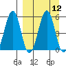 Morzhovoi Bay tide chart for Monday, September 12, 2022