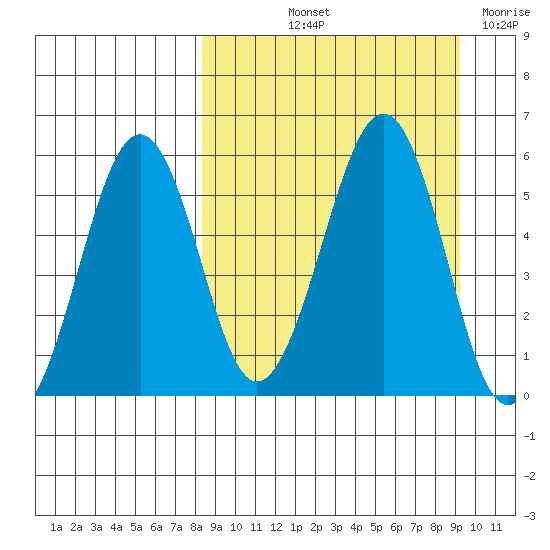 Morzhovoi Bay tide chart for Tuesday, September 13, 2022