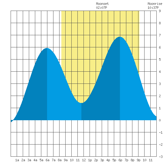 Morzhovoi Bay tide chart for Wednesday, September 14, 2022