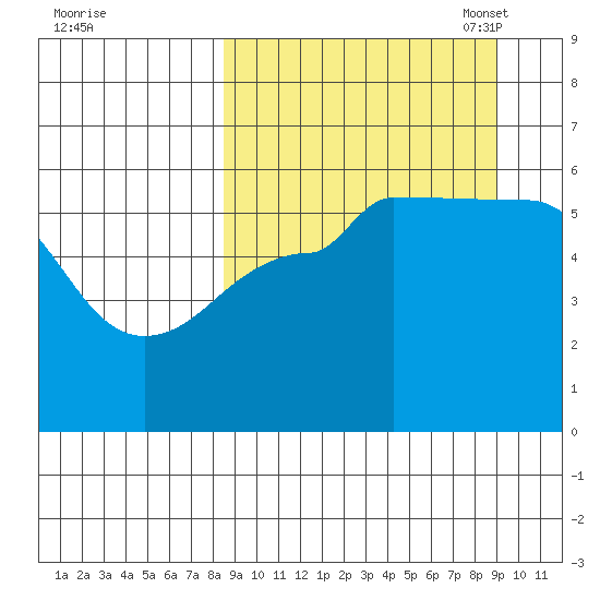 Morzhovoi Bay tide chart for Monday, September 19, 2022