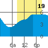 Morzhovoi Bay tide chart for Monday, September 19, 2022