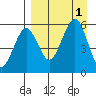 Morzhovoi Bay tide chart for Thursday, September 1, 2022