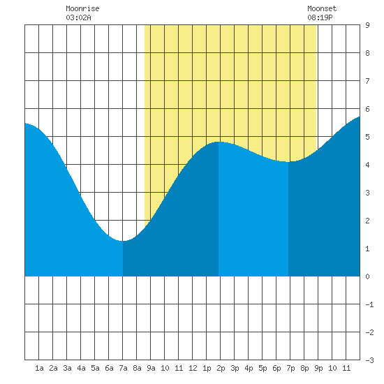 Morzhovoi Bay tide chart for Wednesday, September 21, 2022
