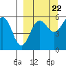 Morzhovoi Bay tide chart for Thursday, September 22, 2022