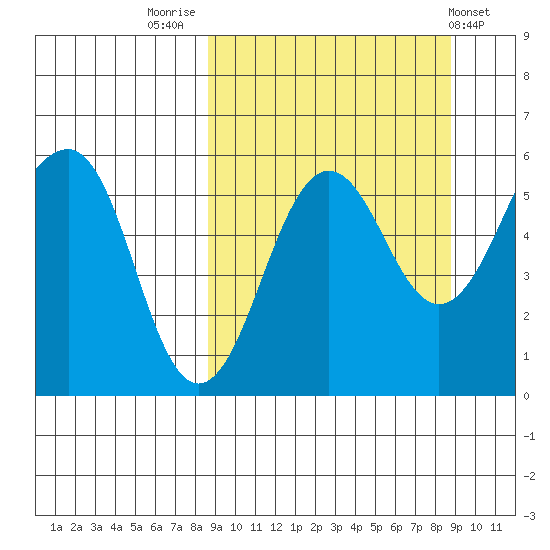 Morzhovoi Bay tide chart for Friday, September 23, 2022