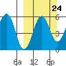 Morzhovoi Bay tide chart for Saturday, September 24, 2022
