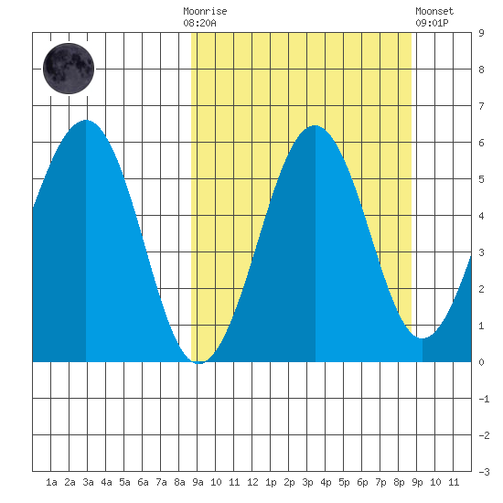 Morzhovoi Bay tide chart for Sunday, September 25, 2022