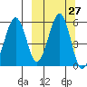 Morzhovoi Bay tide chart for Tuesday, September 27, 2022