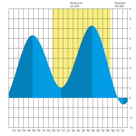 Morzhovoi Bay tide chart for Wednesday, September 28, 2022