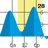 Morzhovoi Bay tide chart for Wednesday, September 28, 2022