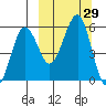 Morzhovoi Bay tide chart for Thursday, September 29, 2022