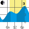 Morzhovoi Bay tide chart for Saturday, September 3, 2022