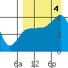 Morzhovoi Bay tide chart for Sunday, September 4, 2022