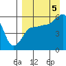 Morzhovoi Bay tide chart for Monday, September 5, 2022