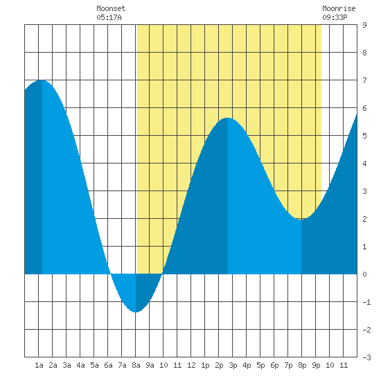Morzhovoi Bay tide chart for Thursday, September 8, 2022