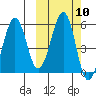 Morzhovoi Bay tide chart for Monday, October 10, 2022