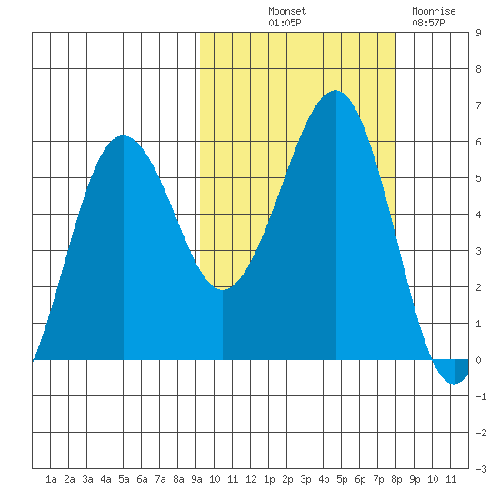 Morzhovoi Bay tide chart for Wednesday, October 12, 2022