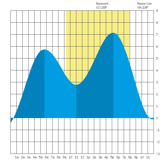 Morzhovoi Bay tide chart for Thursday, October 13, 2022