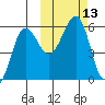 Morzhovoi Bay tide chart for Thursday, October 13, 2022