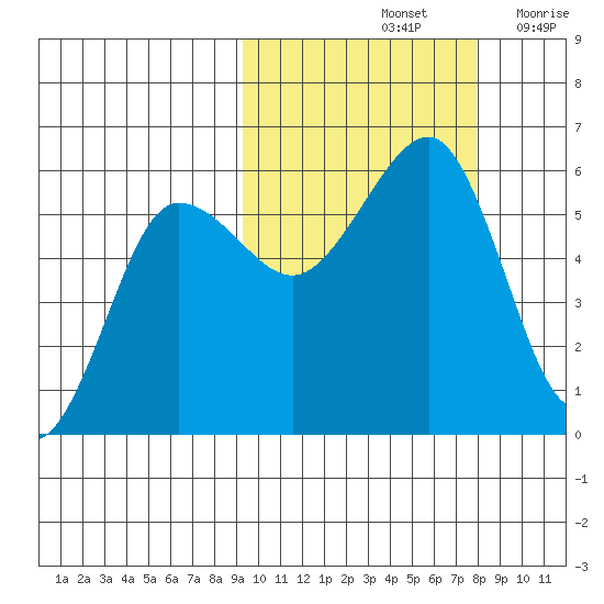 Morzhovoi Bay tide chart for Friday, October 14, 2022