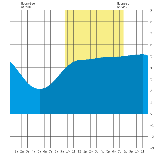 Morzhovoi Bay tide chart for Wednesday, October 19, 2022