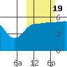 Morzhovoi Bay tide chart for Wednesday, October 19, 2022