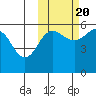 Morzhovoi Bay tide chart for Thursday, October 20, 2022
