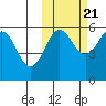 Morzhovoi Bay tide chart for Friday, October 21, 2022