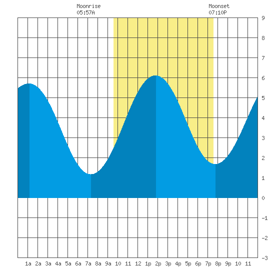 Morzhovoi Bay tide chart for Saturday, October 22, 2022