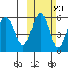 Morzhovoi Bay tide chart for Sunday, October 23, 2022