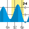 Morzhovoi Bay tide chart for Monday, October 24, 2022
