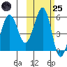 Morzhovoi Bay tide chart for Tuesday, October 25, 2022