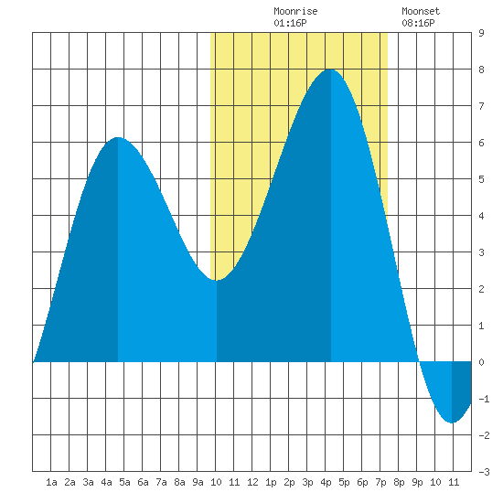 Morzhovoi Bay tide chart for Thursday, October 27, 2022