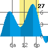 Morzhovoi Bay tide chart for Thursday, October 27, 2022