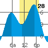Morzhovoi Bay tide chart for Friday, October 28, 2022