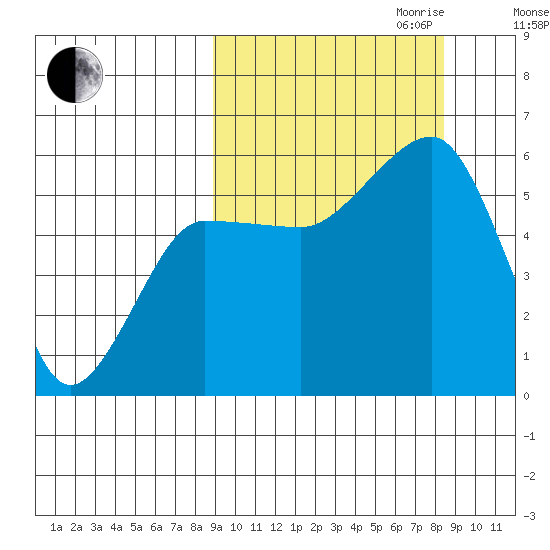 Morzhovoi Bay tide chart for Sunday, October 2, 2022