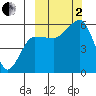 Morzhovoi Bay tide chart for Sunday, October 2, 2022