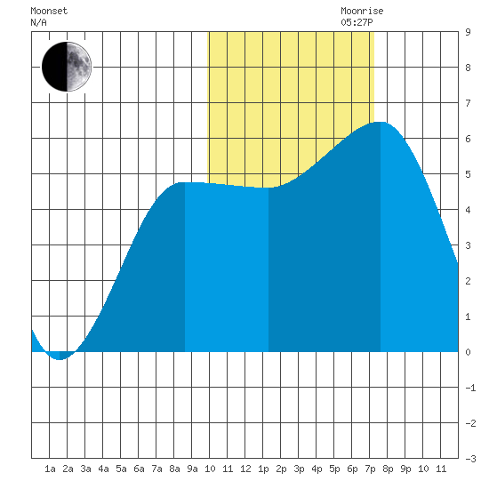 Morzhovoi Bay tide chart for Monday, October 31, 2022