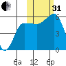 Morzhovoi Bay tide chart for Monday, October 31, 2022