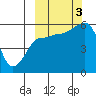 Morzhovoi Bay tide chart for Monday, October 3, 2022