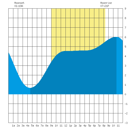 Morzhovoi Bay tide chart for Tuesday, October 4, 2022