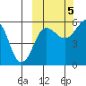 Morzhovoi Bay tide chart for Wednesday, October 5, 2022