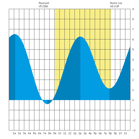 Morzhovoi Bay tide chart for Friday, October 7, 2022