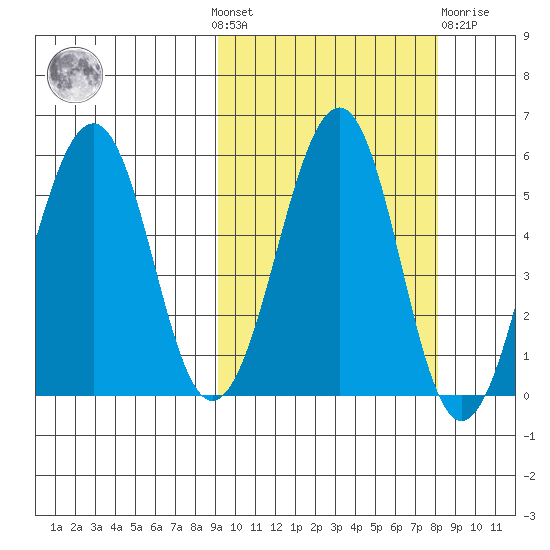Morzhovoi Bay tide chart for Sunday, October 9, 2022