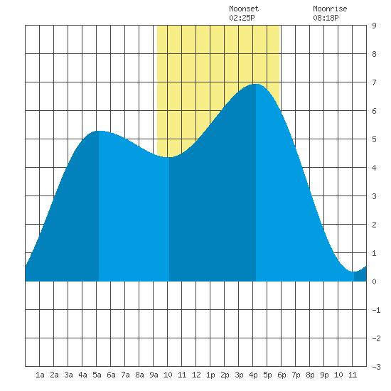 Morzhovoi Bay tide chart for Saturday, November 12, 2022