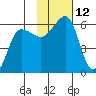 Morzhovoi Bay tide chart for Saturday, November 12, 2022