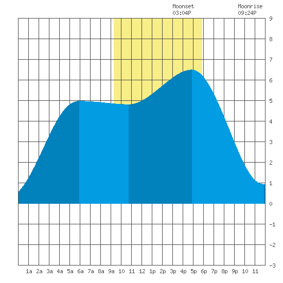 Morzhovoi Bay tide chart for Sunday, November 13, 2022